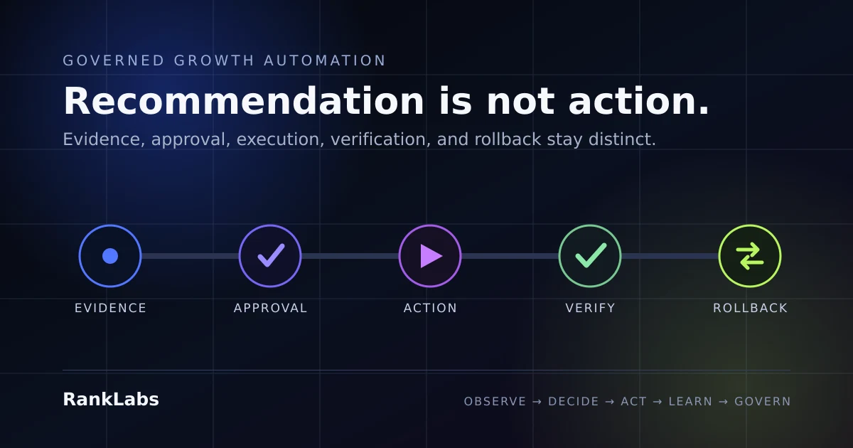 A Recommendation Is Not an Action: The Governance Layer Growth Automation Needs